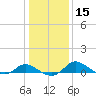 Taylors Island tide chart for Monday, January 15, 2024