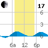 Taylors Island tide chart for Wednesday, January 17, 2024