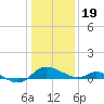 Taylors Island tide chart for Friday, January 19, 2024