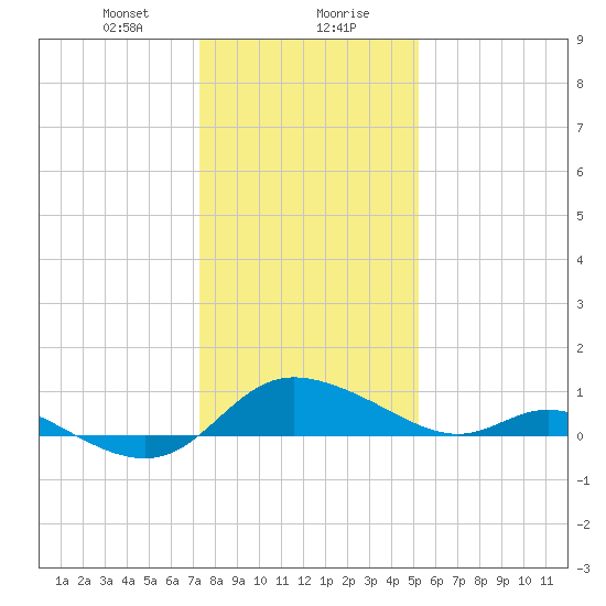 Taylors Island tide chart for Saturday, January 20, 2024