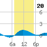 Taylors Island tide chart for Saturday, January 20, 2024