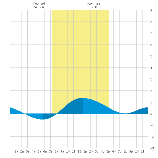 Taylors Island tide chart for Sunday, January 21, 2024