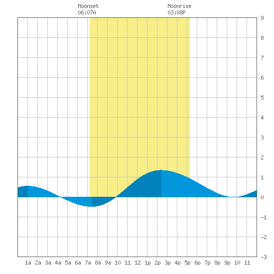 Taylors Island tide chart for Tuesday, January 23, 2024