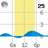 Taylors Island tide chart for Thursday, January 25, 2024