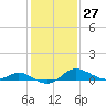 Taylors Island tide chart for Saturday, January 27, 2024