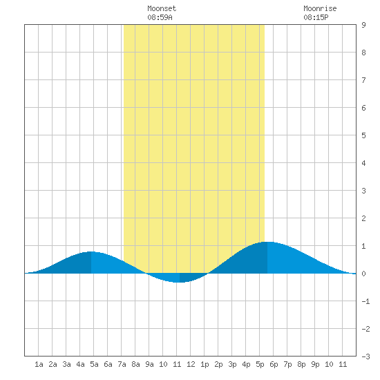 Taylors Island tide chart for Sunday, January 28, 2024