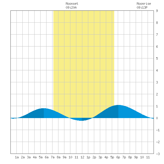 Taylors Island tide chart for Monday, January 29, 2024