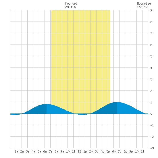 Taylors Island tide chart for Tuesday, January 30, 2024