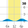 Taylors Island tide chart for Tuesday, January 30, 2024