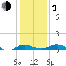 Taylors Island tide chart for Wednesday, January 3, 2024