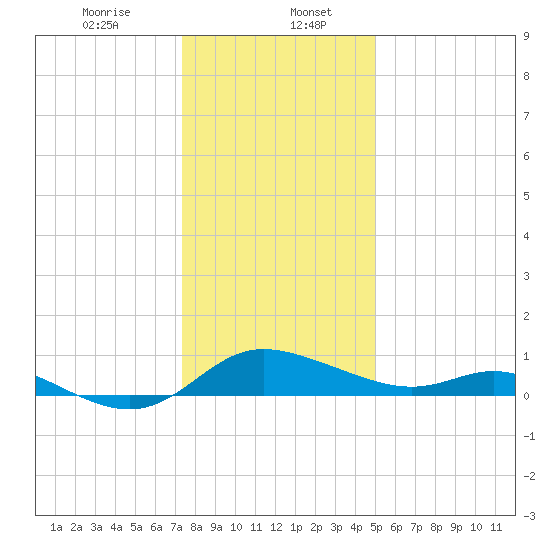 Taylors Island tide chart for Saturday, January 6, 2024