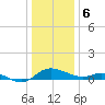 Taylors Island tide chart for Saturday, January 6, 2024