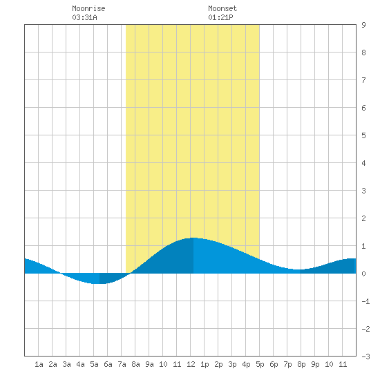 Taylors Island tide chart for Sunday, January 7, 2024