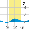 Taylors Island tide chart for Sunday, January 7, 2024