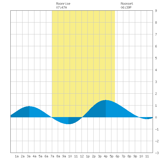 Taylors Island tide chart for Saturday, February 10, 2024