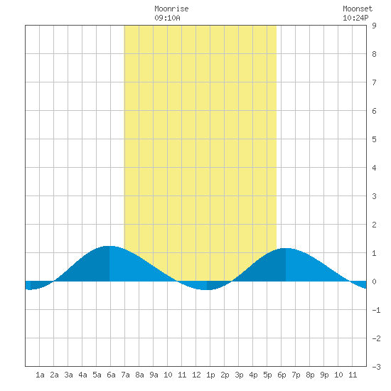 Taylors Island tide chart for Tuesday, February 13, 2024