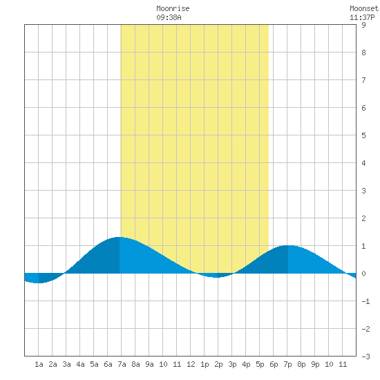 Taylors Island tide chart for Wednesday, February 14, 2024