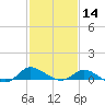 Taylors Island tide chart for Wednesday, February 14, 2024