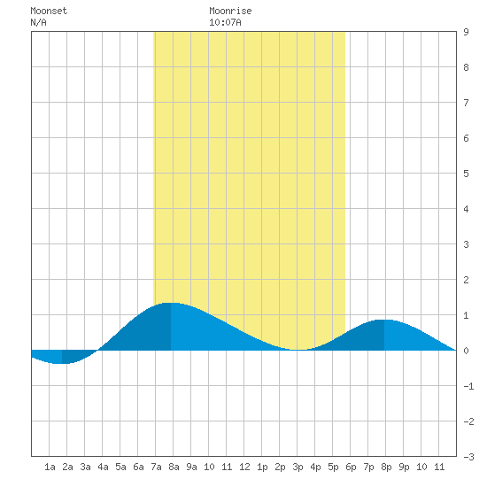 Taylors Island tide chart for Thursday, February 15, 2024