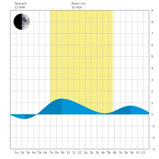 Taylors Island tide chart for Friday, February 16, 2024