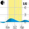 Taylors Island tide chart for Friday, February 16, 2024