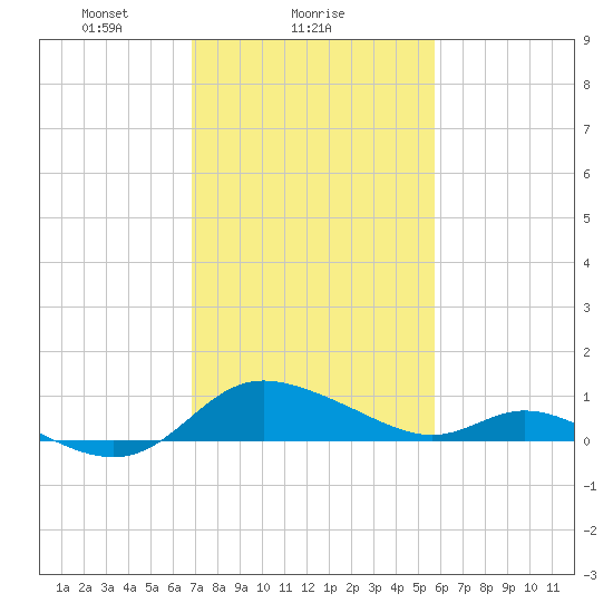 Taylors Island tide chart for Saturday, February 17, 2024