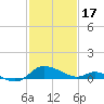 Taylors Island tide chart for Saturday, February 17, 2024