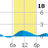 Taylors Island tide chart for Sunday, February 18, 2024