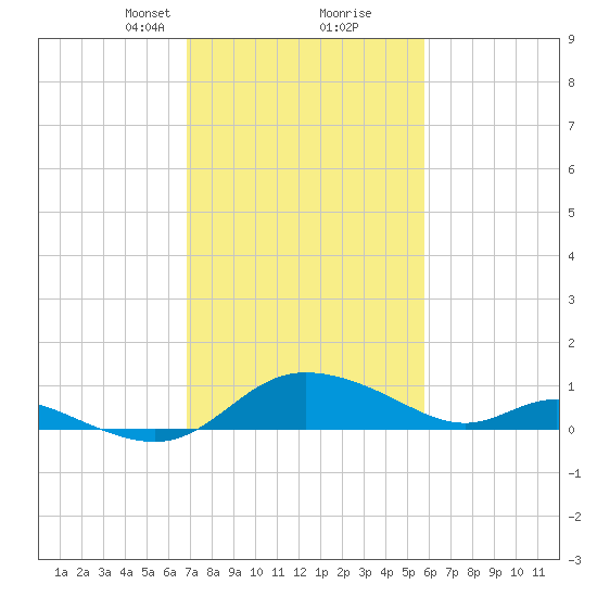 Taylors Island tide chart for Monday, February 19, 2024