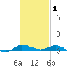 Taylors Island tide chart for Thursday, February 1, 2024