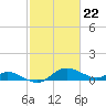 Taylors Island tide chart for Thursday, February 22, 2024