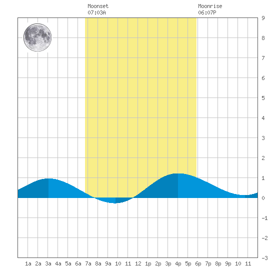 Taylors Island tide chart for Saturday, February 24, 2024
