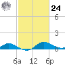 Taylors Island tide chart for Saturday, February 24, 2024