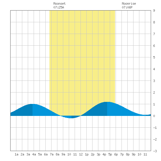 Taylors Island tide chart for Sunday, February 25, 2024