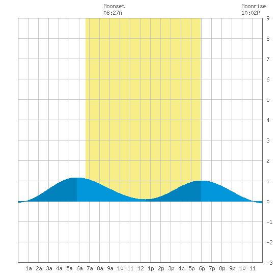 Taylors Island tide chart for Wednesday, February 28, 2024
