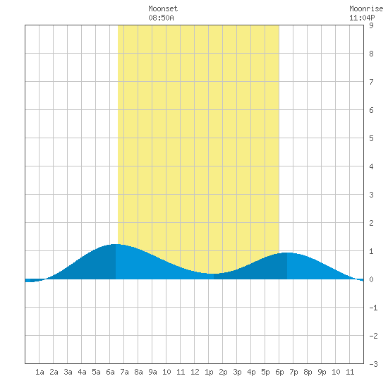 Taylors Island tide chart for Thursday, February 29, 2024