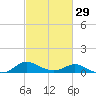Taylors Island tide chart for Thursday, February 29, 2024