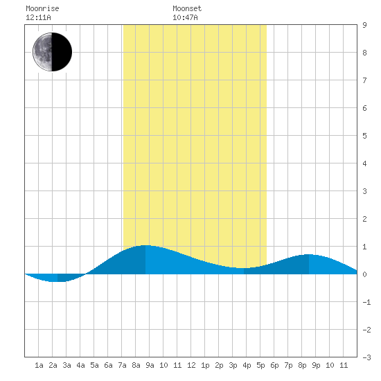 Taylors Island tide chart for Friday, February 2, 2024