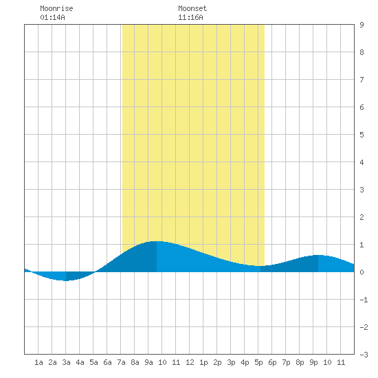 Taylors Island tide chart for Saturday, February 3, 2024