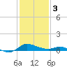Taylors Island tide chart for Saturday, February 3, 2024