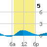 Taylors Island tide chart for Monday, February 5, 2024