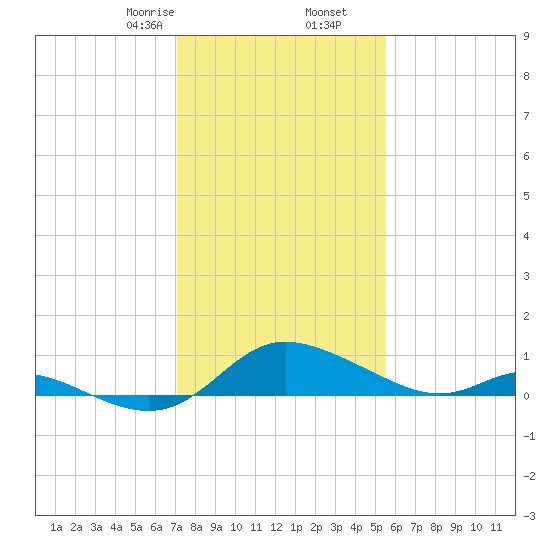 Taylors Island tide chart for Tuesday, February 6, 2024