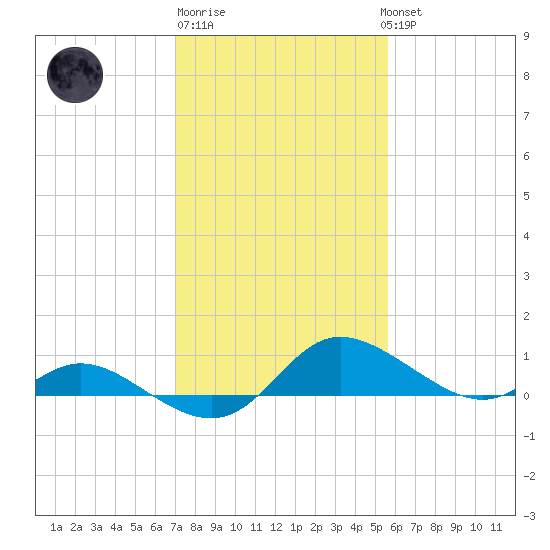 Taylors Island tide chart for Friday, February 9, 2024