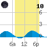 Taylors Island tide chart for Sunday, March 10, 2024