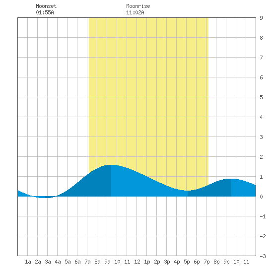 Taylors Island tide chart for Saturday, March 16, 2024