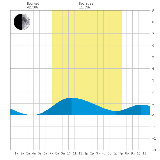 Taylors Island tide chart for Sunday, March 17, 2024