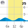 Taylors Island tide chart for Monday, March 25, 2024