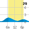 Taylors Island tide chart for Friday, March 29, 2024