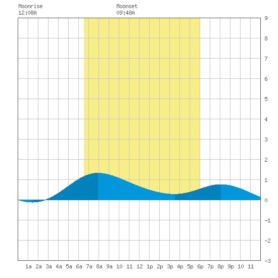 Taylors Island tide chart for Saturday, March 2, 2024