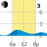 Taylors Island tide chart for Sunday, March 3, 2024